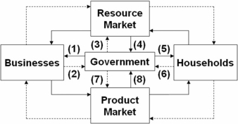   Refer to the above diagram,in which solid arrows reflect real flows and broken arrows are monetary flows.Flow (7) might represent: A)  a transfer payment to disabled persons. B)  wage payments to public school teachers. C)  subsidies to corporations to stimulate exports. D)  the U.S.Bureau of Engraving and Printing's expenditures for paper.