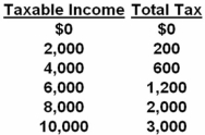 The following data represent a personal income tax schedule.   Refer to the above table.This tax is such that the after-tax distribution of income will be: A)  more equal than the before-tax distribution. B)  less equal than the before-tax distribution. C)  distributed in precisely the same way as the before-tax distribution. D)  less than the before-tax distribution by the same percentage at each income level.