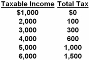   The tax represented above is: A)  optimal. B)  proportional. C)  regressive. D)  progressive.