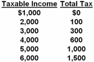   Refer to the above data.If your taxable income is $4000,your average tax rate will be: A)  20 percent. B)  15 percent. C)  10 percent. D)  5 percent. At $4000 of taxable income your average tax rate is 15 percent (i.e. ,$600 tax paid/$4000 income) .