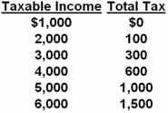   Refer to the above data.If your taxable income increases from $4000 to $5000,you will encounter a marginal tax rate of: A)  40 percent. B)  25 percent. C)  15 percent. D)  10 percent. When income rises $1000,taxes rise $400 .