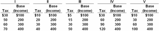 Answer the next question on the basis of the following five schedules,all of which represent income tax schedules for an economy.All figures are in billions of dollars.   Which of the above schedules represent(s) a progressive tax? A)  V only B)  III and V C)  II and III D)  III only