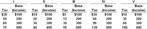 Answer the next question on the basis of the following five schedules,all of which represent income tax schedules for an economy.All figures are in billions of dollars.   Which of the above schedules represent(s) a regressive tax? A)  V only B)  III and V C)  IV only D)  I only