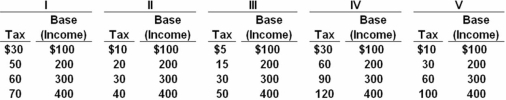 Answer the next question on the basis of the following five schedules,all of which represent income tax schedules for an economy.All figures are in billions of dollars.   Which of the above schedules represent(s) a proportional tax? A)  II and IV B)  III and V C)  IV only D)  I only