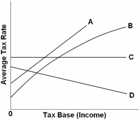   Refer to the above graph.Which of the lines in the above diagram represent(s) a progressive tax? A)  Both A and B B)  D only C)  C only D)  B only