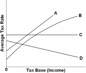   Refer to the above graph.Which of the lines in the above diagram represent(s) a regressive tax? A)  Both A and B B)  D only C)  C only D)  B only