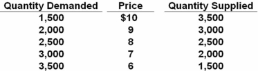   Refer to the above data.If government levies a per-unit excise tax of $1 on suppliers of this product,equilibrium price and quantity will be: A)  $9 and 3,000. B)  $7.50 and 2,250. C)  $8.50 and 2,250. D)  $7 and 3,000.
