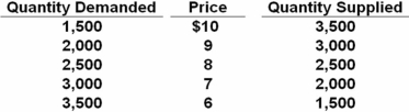   Refer to the above data.If government provides a per-unit subsidy of $2 to suppliers of this product,equilibrium price and quantity would be: A)  $9 and 3,000. B)  $7.50 and 2,250. C)  $8.50 and 2,750. D)  $7 and 3,000.