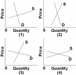   In which of the above market situations will the largest portion of an excise tax of a specified amount per unit of output be borne by buyers? A)  4 B)  3 C)  2 D)  1