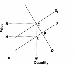   Refer to the above figure in which S is the before-tax supply curve and S<sub>t</sub> is the supply curve after an excise tax is imposed.The total tax collection from this excise tax will be area: A)  ABCE + ECF. B)  ABCE. C)  ECF. D)  0BCG.