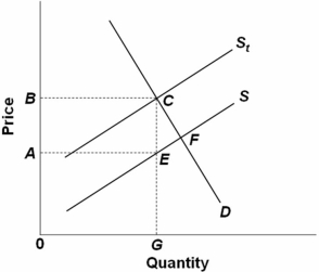   Refer to the above figure in which S is the before-tax supply curve and S<sub>t</sub> is the supply curve after an excise tax is imposed.The efficiency loss of this tax will be area: A)  ABCE. B)  ABCE + ECF. C)  0AEG. D)  ECF.