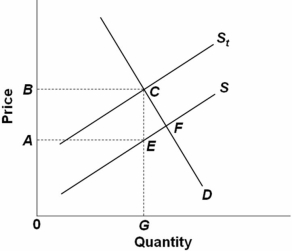  Refer to the above figure in which S is the before-tax supply curve and S<sub>t</sub> is the supply curve after an excise tax is imposed.The burden of this tax is borne: A)  equally by consumers and producers. B)  most heavily by consumers. C)  most heavily by producers. D)  only by consumers.