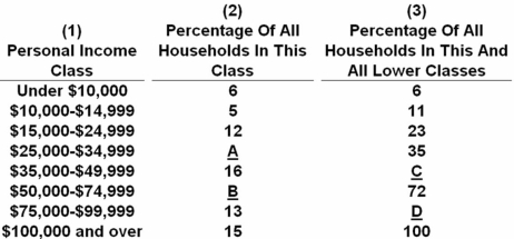   Using the data in the above table,what percentage of households made $100,000 or more? A)  13 percent B)  15 percent C)  72 percent D)  85 percent
