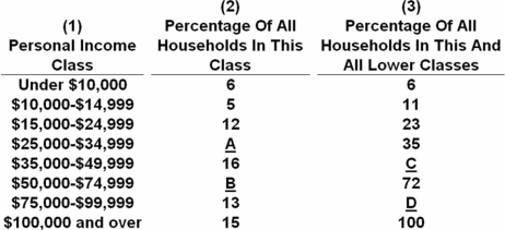   Using the data in the above table,what percentage of households made $75,000-$99,999? A)  11 percent B)  13 percent C)  16 percent D)  85 percent