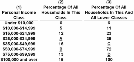   Using the data in the above table,what percentage of households made less than $35,000? A)  5 percent B)  12 percent C)  35 percent D)  51 percent