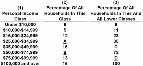   Using the data in the above table,what percentage should be reported in blank A of column 2? A)  5 B)  6 C)  12 D)  17 The blank in column 2 is found by subtracting the percentage in column 3 for the entry $25,000 - $34,999 from the previous percentage.Thus,A is 35 - 23 = 12.