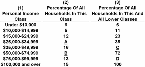   Using the data in the above table,what percentage should be reported in blank B of column 2? A)  6 B)  16 C)  21 D)  25 The first step is to identify  C.  C is the cumulative percentage of the previous class shown in column 3.It is found by adding the percentage in the relevant class (column 2) to the prior cumulative percentage (column 3) .C = 35 + 16 = 51.The blank in column 2 is then found by subtracting the cumulative percentage in column 3 for the entry $50,000-$74,999 from that in the previous class.B = 72 - 51 = 21.