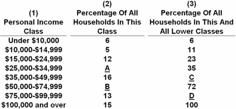   Using the data in the above table,what percentage should be reported in blank D of column 3? A)  21 B)  35 C)  85 D)  94 The blank in column 3 is found by adding the value in column 2 to the previous value in column 3.Thus,D is 72 + 13 = 85.