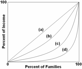   Refer to the above graph.A nation that has an income distribution of perfect equality would be represented by the above curve: A)  a. B)  b. C)  c. D)  d.