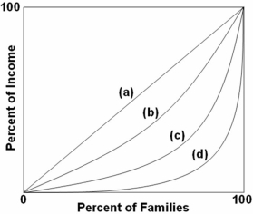   Refer to the above graph.The Gini ratio would be 0 for which curve? A)  a B)  b C)  c D)  d