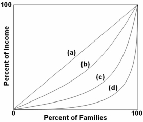   Refer to the above graph.If a curve shifted from (d) to (b) ,then the Gini ratio would: A)  increase. B)  decrease. C)  remain constant. D)  become negative.