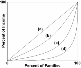   Refer to the above graph.If a curve shifted from (b) to (d) ,then the Gini ratio would: A)  increase. B)  decrease. C)  remain constant. D)  become negative.