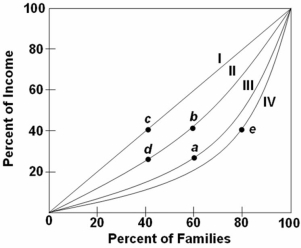   Refer to the above graph,which shows four different Lorenz curves (I,II,III,and IV) .Which change would indicate that there has been an increase in income equality? A movement from point: A)  c to a. B)  a to d. C)  d to a. D)  b to e.