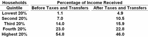   Refer to the above table.It shows that: A)  income inequality increased after taxes and transfers are taken into account. B)  income inequality decreased after taxes and transfers are taken into account. C)  income received by the highest 20 percent of households increased after taxes and transfers. D)  income received by the lowest 20 percent of households decreased after taxes and transfers.