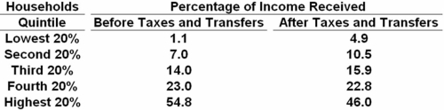   Refer to the above table.The decline in percentage of income received from before taxes and transfers to after taxes and transfers is greatest for the: A)  second 20 percent of households. B)  third 20 percent of households. C)  fourth 20 percent of households. D)  highest 20 percent of households.