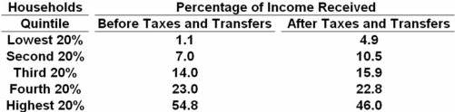   Refer to the above table.The rise in percentage of income received from before taxes and transfers to after taxes and transfers is greatest for the: A)  lowest 20 percent of households. B)  third 20 percent of households. C)  fourth 20 percent of households. D)  highest 20 percent of households.