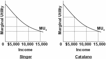   Refer to the above diagrams that show identical marginal utility from income curves for Singer and Catalano.The marginal utility from income curves are drawn on the assumption that: A)  Singer buys more inferior goods than does Catalano. B)  Singer and Catalano have identical capacities to enjoy income. C)  Catalano has a greater capacity to enjoy income than does Singer. D)  Singer has a greater capacity to enjoy income than does Catalano.
