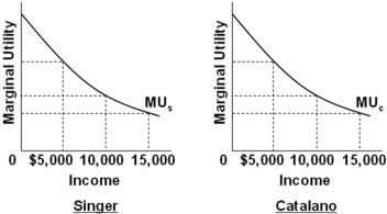   Refer to the above diagrams that show identical marginal utility from income curves for Singer and Catalano.If a given income of $20,000 is initially distributed so that Singer receives $15,000 and Catalano $5000,the marginal utility: A)  of the last dollar of income will be greater for Catalano than for Singer. B)  derived from the last dollar will not be comparable between the two income receivers. C)  of the last dollar of income will be the same for both Singer and Catalano. D)  of the last dollar of income will be greater for Singer than for Catalano.
