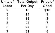 A firm's labor input,total output of labor,and product price schedules are given below.Labor is the only variable input.   Refer to the above table and information.What is the marginal revenue product of the fifth worker? A)  $6 B)  $7 C)  $8 D)  $9 The marginal revenue product is the change in revenue earned due to the hiring of one more input.In this case,the fifth worker adds 4 units of output and $9 of revenue because revenue rises from $152 to $161.