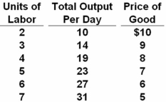 A firm's labor input,total output of labor,and product price schedules are given below.Labor is the only variable input.   Refer to the above table and information.How many workers will the firm hire if the wage rate is $8 per day? A)  3 B)  4 C)  5 D)  6 The marginal revenue product is the change in revenue earned due to the hiring of one more input.In this case,the fifth worker adds 4 units of output and $9 of revenue because revenue rises from $152 to $161,but the worker only costs $8.At higher levels of workers,the marginal revenue product is less than $8.