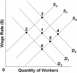   Refer to the above graph,which shows the supply and demand for unionized manufacturing workers.The initial equilibrium point is point 1.There is an increase in the demand for manufactured goods while at the same time health benefits for unionized manufacturing workers also increase.Which point would represent the new equilibrium? A)  3 B)  4 C)  5 D)  6