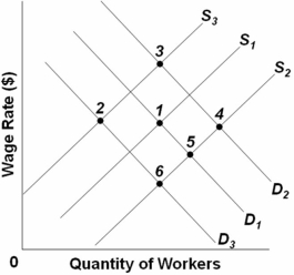   Refer to the above graph,which shows the supply and demand for unionized manufacturing workers.The initial equilibrium point is point 1.The wages paid in comparable nonunion occupations increase significantly,while at the same time the price of manufactured goods increases.Which point would represent the new equilibrium? A)  2 B)  3 C)  4 D)  5