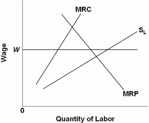   If a minimum wage is set at W,what will happen to employment in the monopsonistic labor market shown in the diagram above? A)  Employment will decrease. B)  Employment will increase. C)  Employment will stay the same. D)  Employment may increase but usually it tends to stay the same.