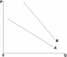   Refer to the above graph.A successful advertising campaign by a monopolistically competitive firm will cause the demand curve for that firm to shift from: A)  A to B and become more elastic. B)  A to B and become less elastic. C)  B to A and become more elastic. D)  B to A and become less elastic.