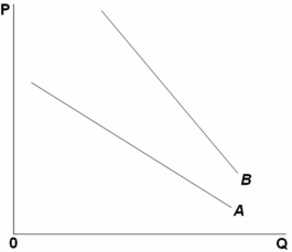   Refer to the above graph.A monopolistically competitive firm was initially successful,but then its rivals started an advertising campaign that undercut its market position.This situation would cause the demand curve for the monopolistically competitive firm to shift from: A)  A to B and become more elastic. B)  A to B and become less elastic. C)  B to A and become more elastic. D)  B to A and become less elastic.