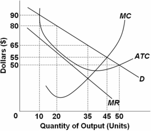The graph depicts a monopolistically competitive firm.   Refer to the above graph representing an individual firm.In the short run,this monopolistically competitive firm will set price at: A)  $65 and produce 45 units of output. B)  $65 and produce 35 units of output. C)  $50 and produce 35 units of output. D)  $50 and produce 50 units of output.
