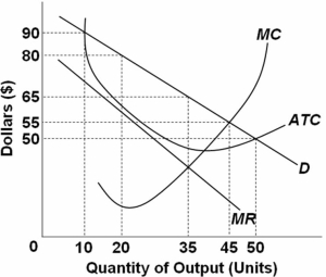 The graph depicts a monopolistically competitive firm.   Refer to the above graph.This monopolistically competitive firm is: A)  making economic profit in the long run. B)  making economic profit in the short run C)  making a loss in the long run. D)  making a loss in the short run.