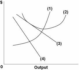   Refer to the above graph of a representative firm in monopolistic competition.What does line 1 represent? A)  Demand B)  Marginal cost C)  Marginal revenue D)  Average total cost