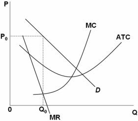   Refer to the above graph.It represents a monopolistically competitive firm in a constant-cost industry.In long-run equilibrium this firm will: A)  continue to earn economic profits because it has monopolistic power to set its price. B)  become a perfectly competitive firm because there are no significant barriers to entry. C)  break even because average total cost (ATC) and marginal cost (MC) will increase as more firms enter the market. D)  break even because its demand curve will fall and become more elastic as it loses sales to other firms entering the market.