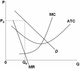   Refer to the above graph.It represents a monopolistically competitive firm in a constant-cost industry.The firm: A)  will produce less than Q<sub>0</sub>. B)  will produce more than Q<sub>0</sub>. C)  is earning an economic profit at Q<sub>0</sub>. D)  is suffering an economic loss at Q<sub>0</sub>.