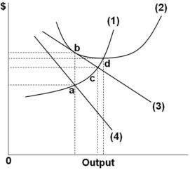   Refer to the above graph of the representative firm in monopolistic competition.Demand is tangent to average total cost at point: A)  a. B)  b. C)  c. D)  d.