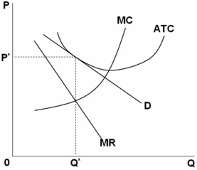   Refer to the above graph.Assume that in long-run equilibrium a purely competitive firm has the same cost curves as that of the monopolistically competitive firm shown.It can be concluded that the: A)  purely competitive firm would have lower profits. B)  purely competitive firm would have higher profits. C)  purely competitive producer would produce less at a higher ATC. D)  monopolistically competitive producer would produce less at a higher ATC.