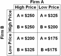   Refer to the above payoff matrix.If both firms collude to maximize joint profits,the total profits for the two firms will be: A)  $350 million. B)  $400 million. C)  $500 million. D)  $525 million. Both firms collude and settle on a high-price strategy.This results in $250 million profits each,or $500 million total.