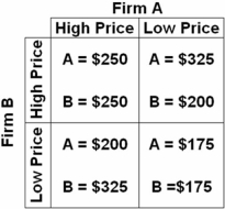   Refer to the above payoff matrix.Assume that firm B adopts a low-price strategy while firm A maintains a high-price strategy.Compared to the results from a high-price strategy for both firms,firm B will now: A)  lose $75 million in profit and firm A will gain $50 million in profit. B)  gain $50 million in profit and firm A will lose $50 million in profit. C)  gain $75 million in profit and firm A will lose $50 million in profit. D)  gain $50 million in profit and firm A will lose $75 million in profit. The high-price strategy results in $500 million profits for both.If B adopts a low-price strategy and A stays with the high-price strategy,B will gain and A will lose.