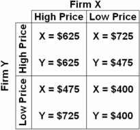 Answer the next question based on the following payoff matrix for a duopoly.The numbers indicate the profit in thousands of dollars for a high-price or a low-price strategy   Refer to the above payoff matrix.If both firms collude to maximize joint profits,the total profits for the two firms will be: A)  $800,000. B)  $1,200,000. C)  $1,250,000. D)  $1,400,000.
