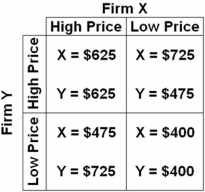 Answer the next question based on the following payoff matrix for a duopoly.The numbers indicate the profit in thousands of dollars for a high-price or a low-price strategy   Refer to the above payoff matrix.If both firms operate independently and do not collude,the most likely profit is: A)  $400,000 for firm X and $400,000 for firm Y. B)  $725,000 for firm X and $475,000 for firm Y. C)  $475,000 for firm X and $725,000 for firm Y. D)  $625,000 for firm X and $625,000 for firm Y.